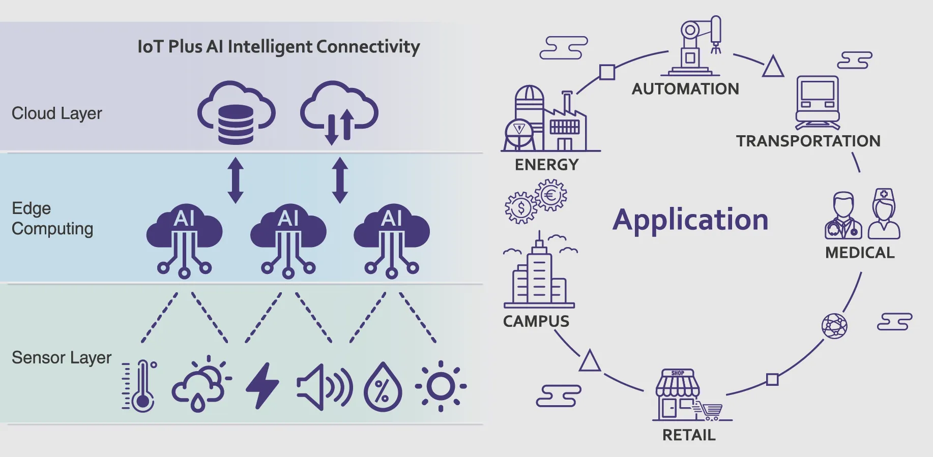 AI dan IoT yang Terhubung