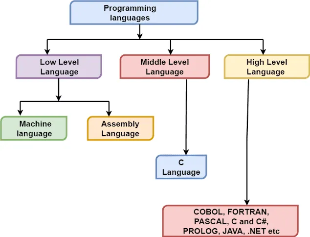language programming level
